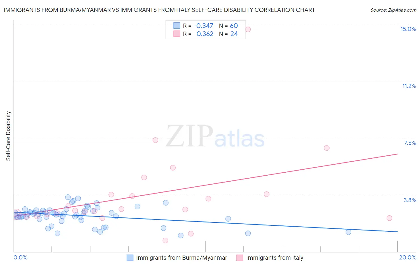 Immigrants from Burma/Myanmar vs Immigrants from Italy Self-Care Disability