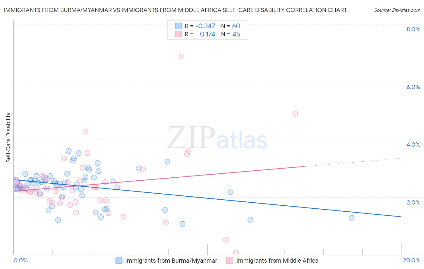 Immigrants from Burma/Myanmar vs Immigrants from Middle Africa Self-Care Disability