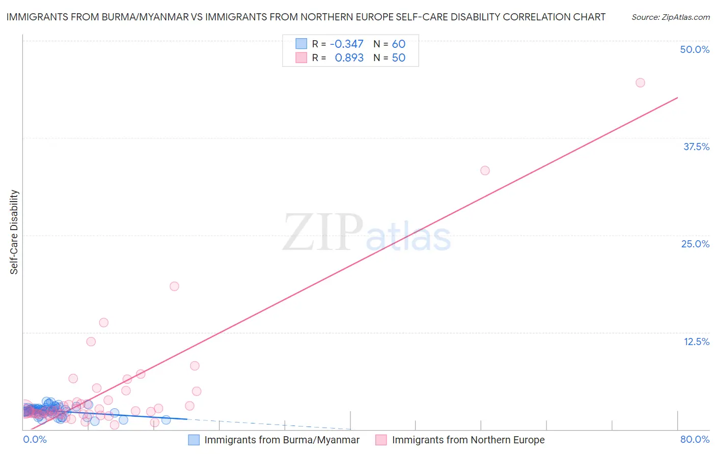 Immigrants from Burma/Myanmar vs Immigrants from Northern Europe Self-Care Disability