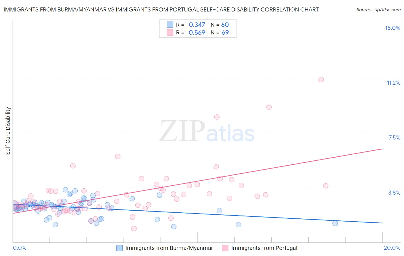 Immigrants from Burma/Myanmar vs Immigrants from Portugal Self-Care Disability