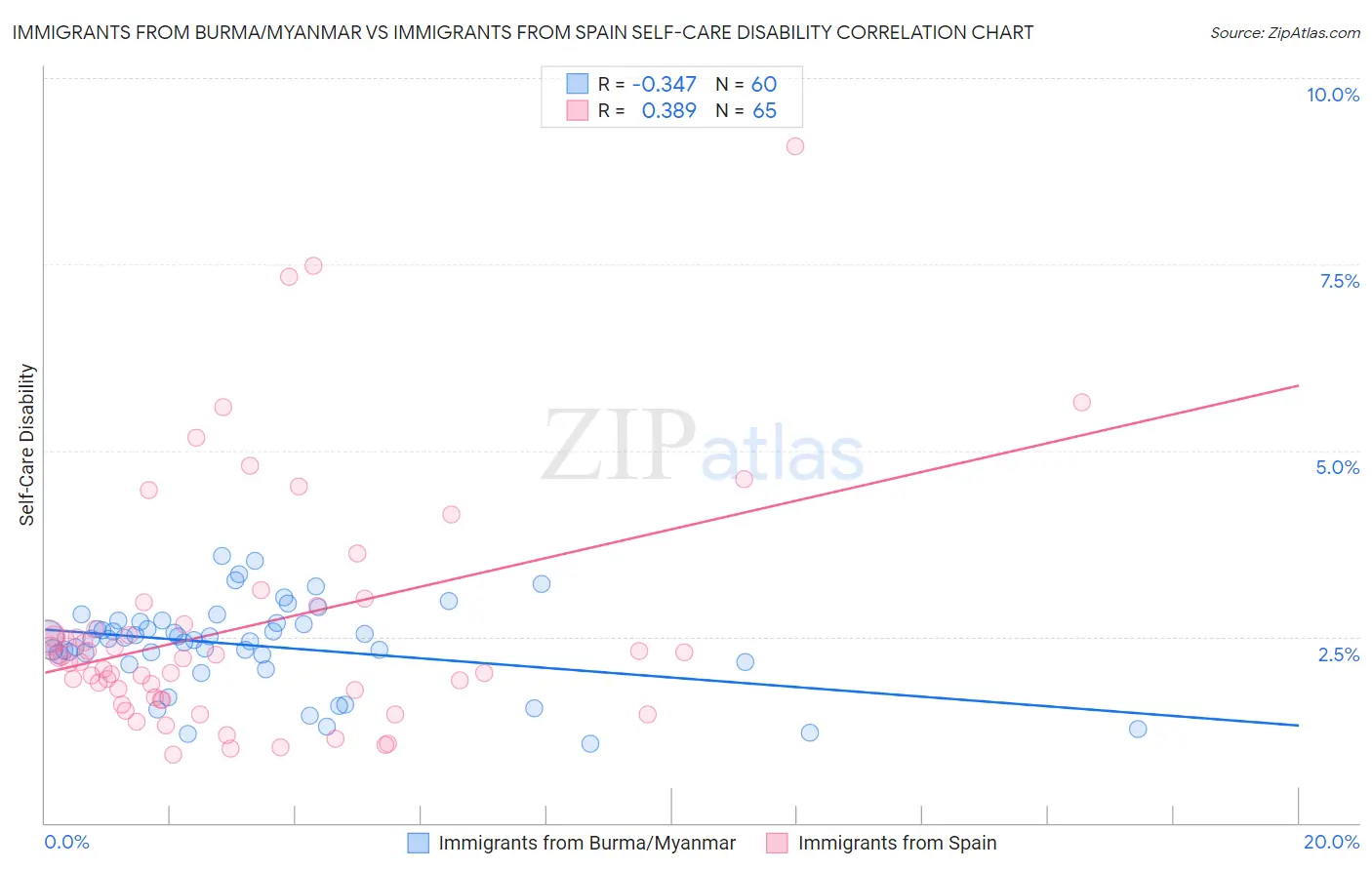 Immigrants from Burma/Myanmar vs Immigrants from Spain Self-Care Disability