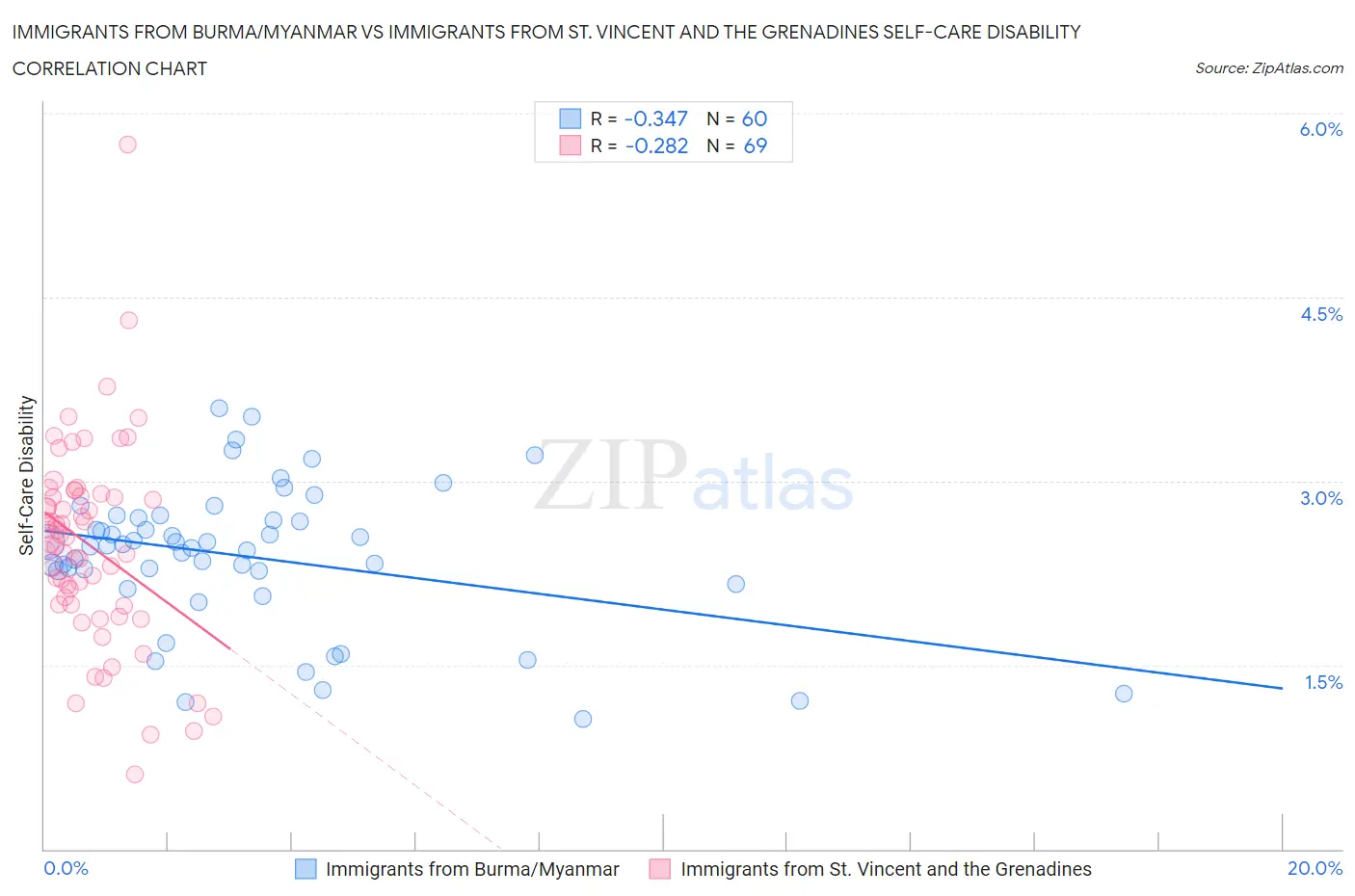 Immigrants from Burma/Myanmar vs Immigrants from St. Vincent and the Grenadines Self-Care Disability