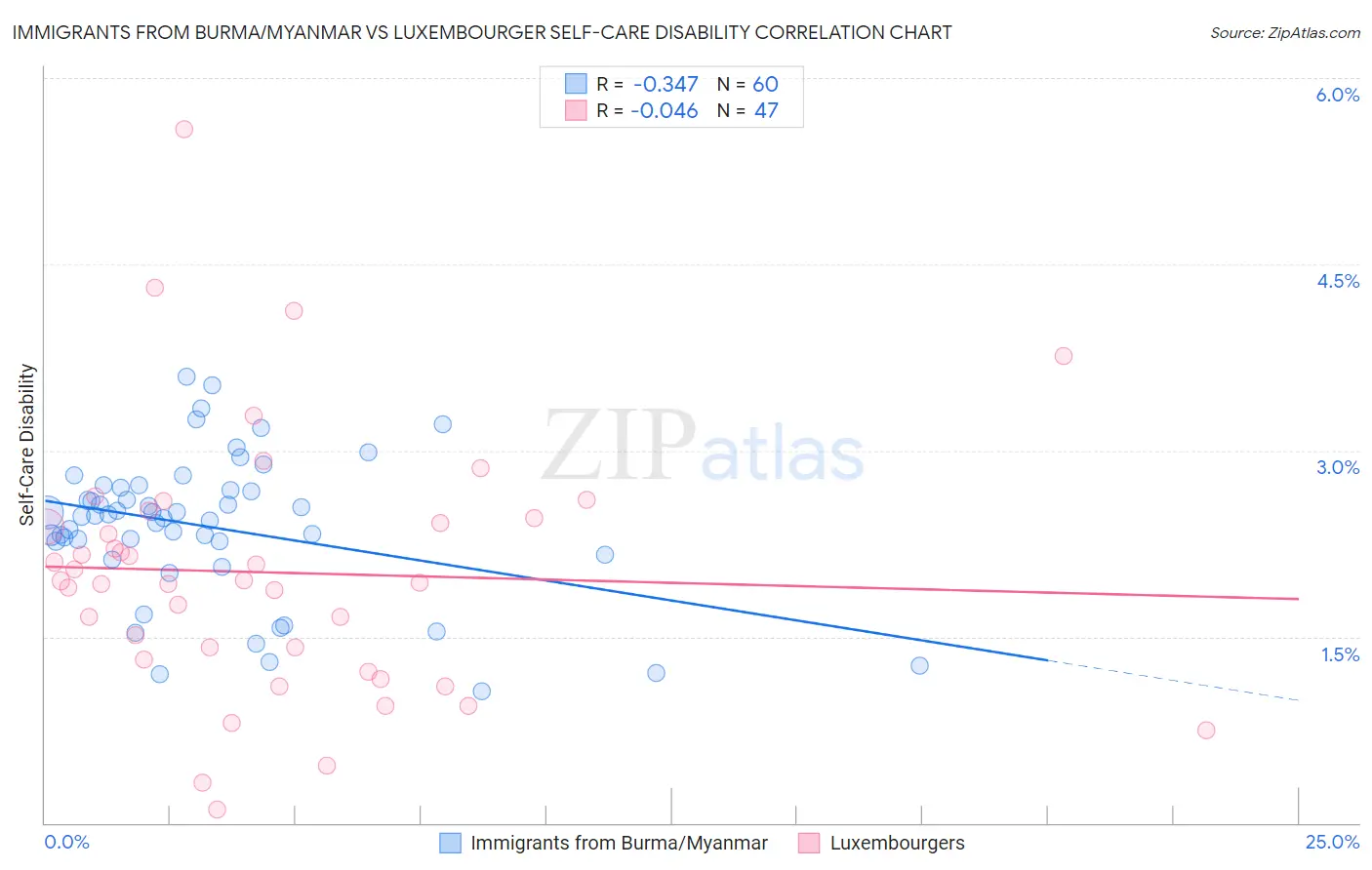 Immigrants from Burma/Myanmar vs Luxembourger Self-Care Disability