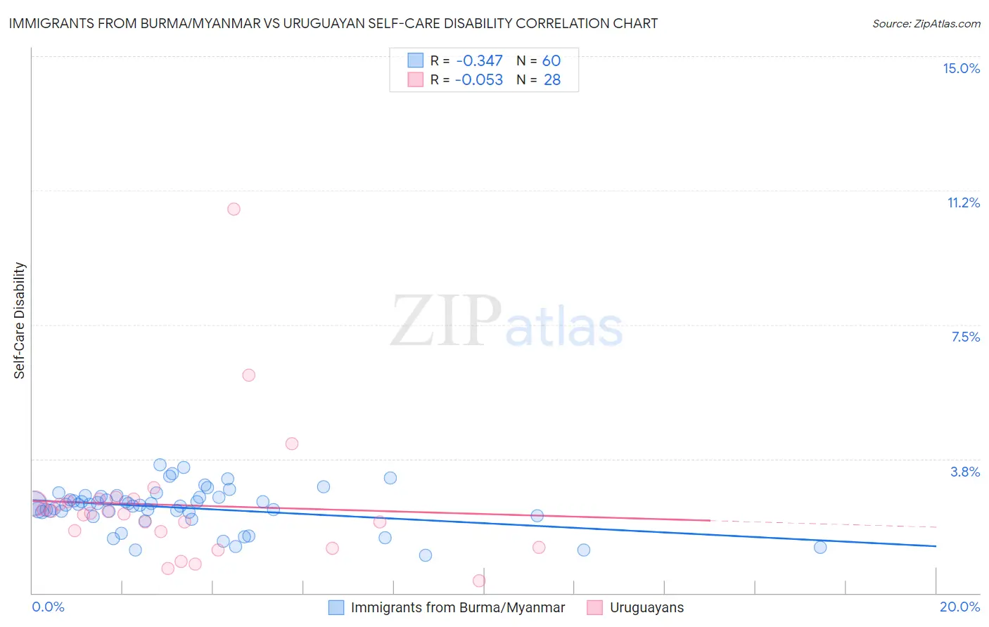 Immigrants from Burma/Myanmar vs Uruguayan Self-Care Disability