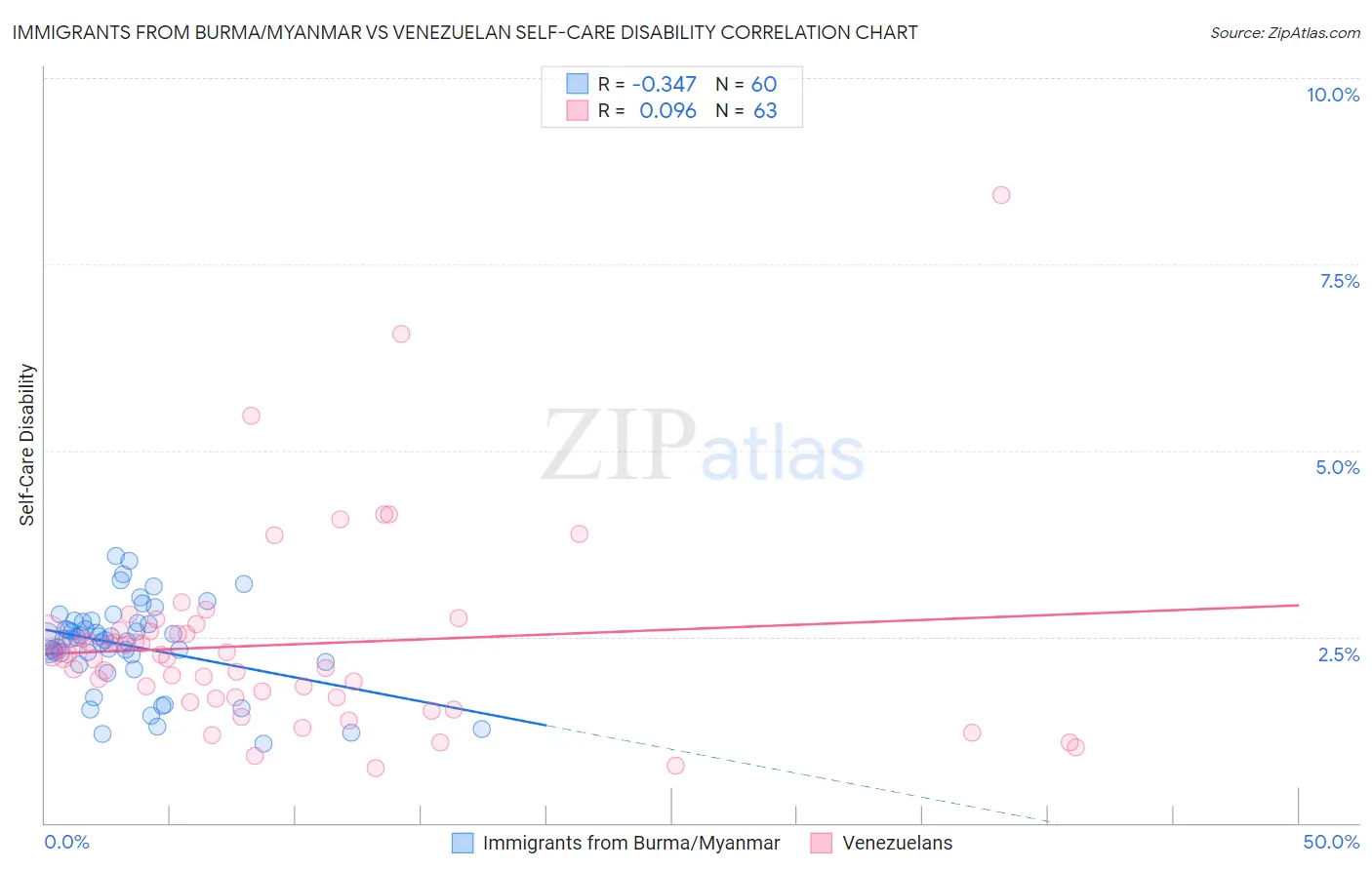 Immigrants from Burma/Myanmar vs Venezuelan Self-Care Disability