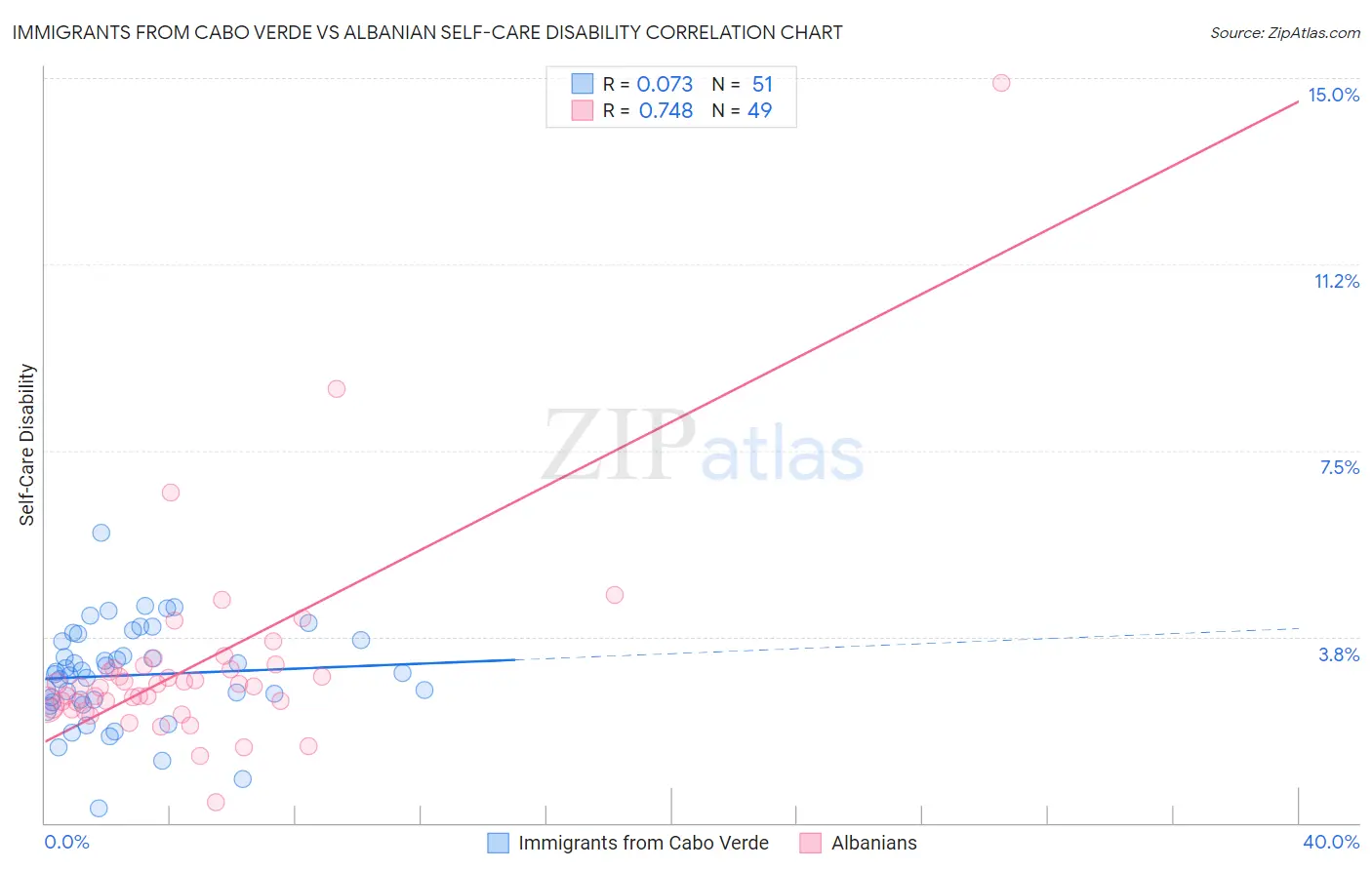 Immigrants from Cabo Verde vs Albanian Self-Care Disability