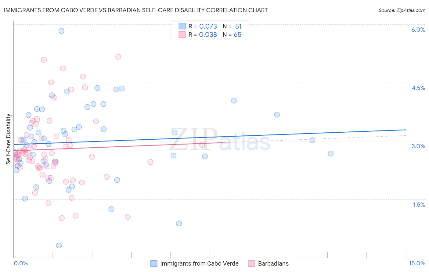 Immigrants from Cabo Verde vs Barbadian Self-Care Disability