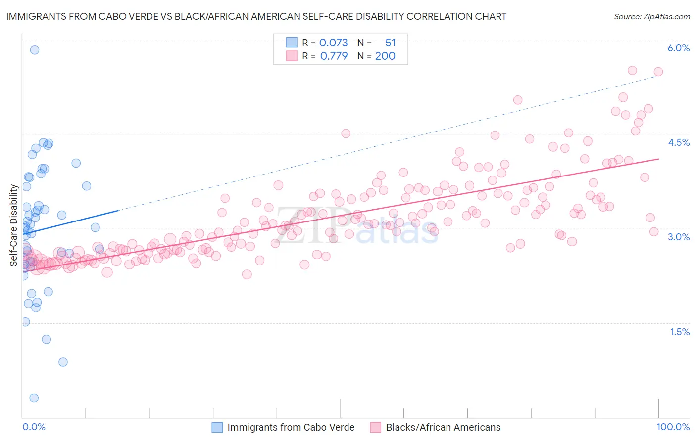 Immigrants from Cabo Verde vs Black/African American Self-Care Disability