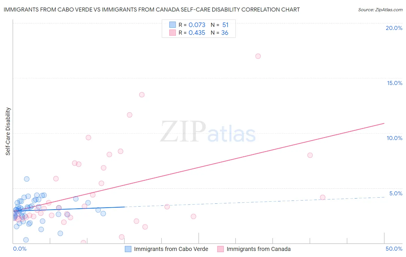 Immigrants from Cabo Verde vs Immigrants from Canada Self-Care Disability