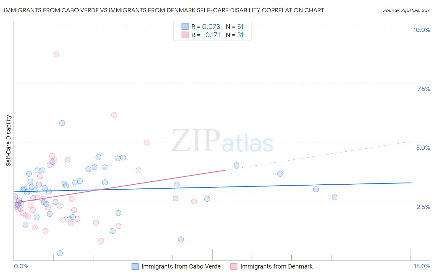 Immigrants from Cabo Verde vs Immigrants from Denmark Self-Care Disability