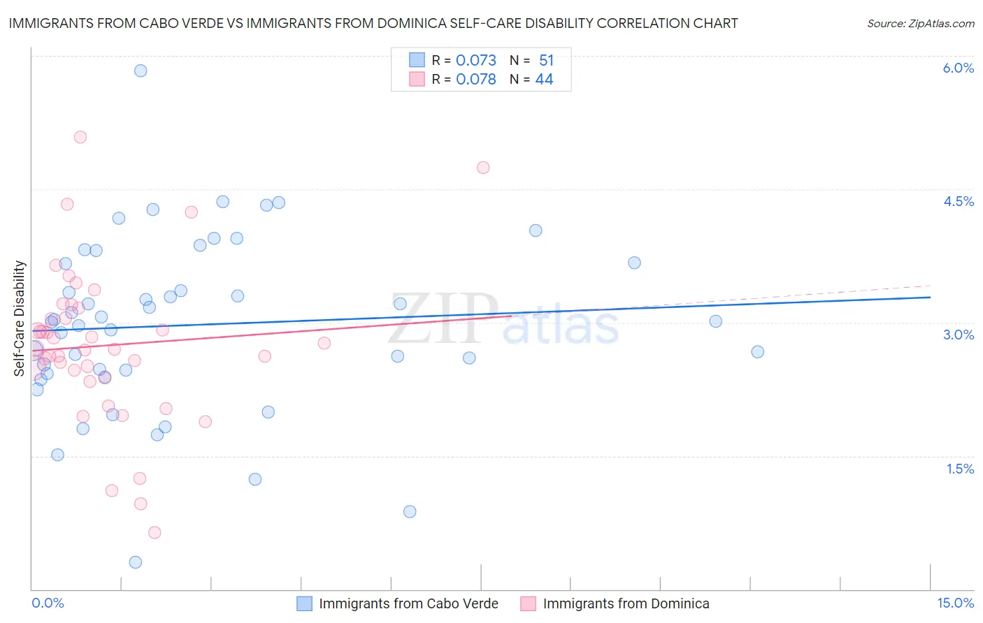 Immigrants from Cabo Verde vs Immigrants from Dominica Self-Care Disability