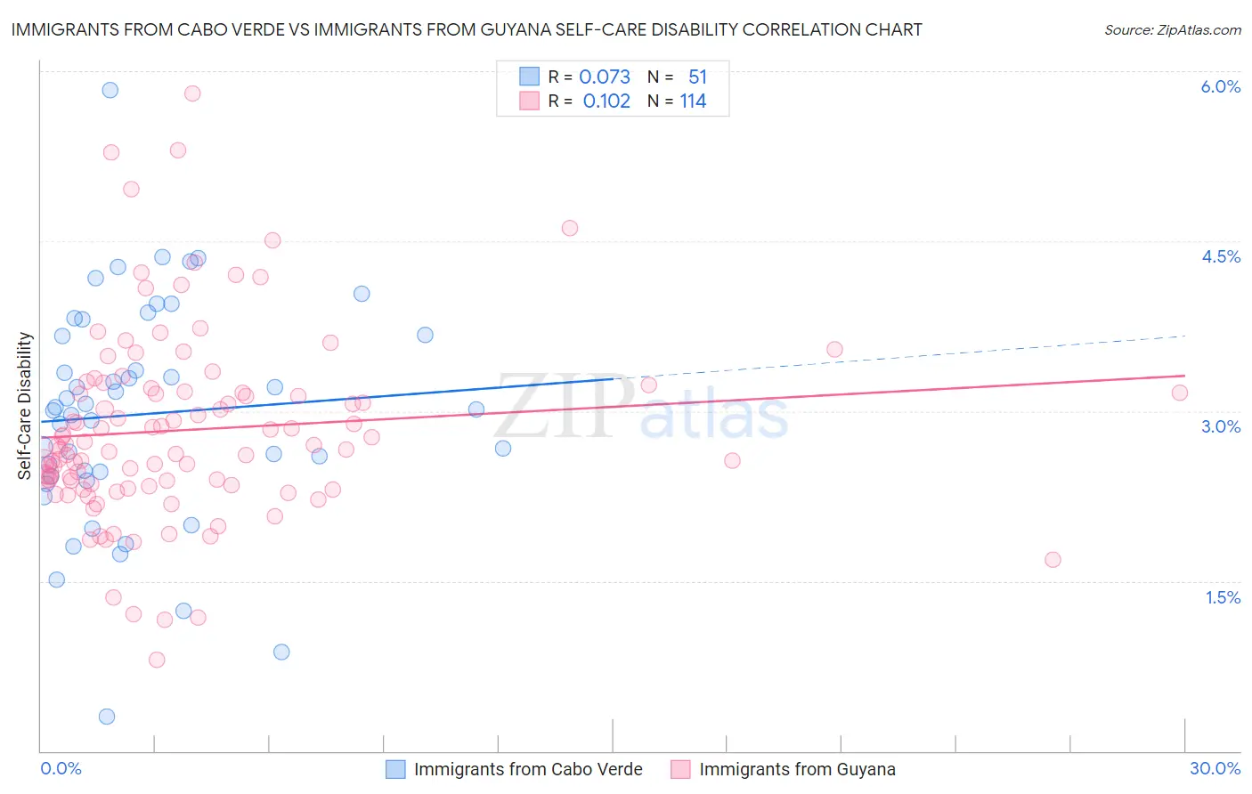 Immigrants from Cabo Verde vs Immigrants from Guyana Self-Care Disability