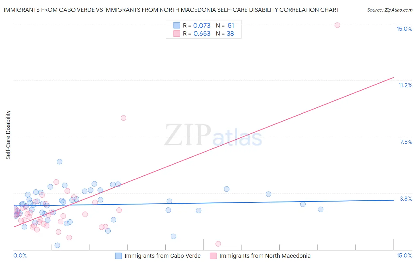 Immigrants from Cabo Verde vs Immigrants from North Macedonia Self-Care Disability