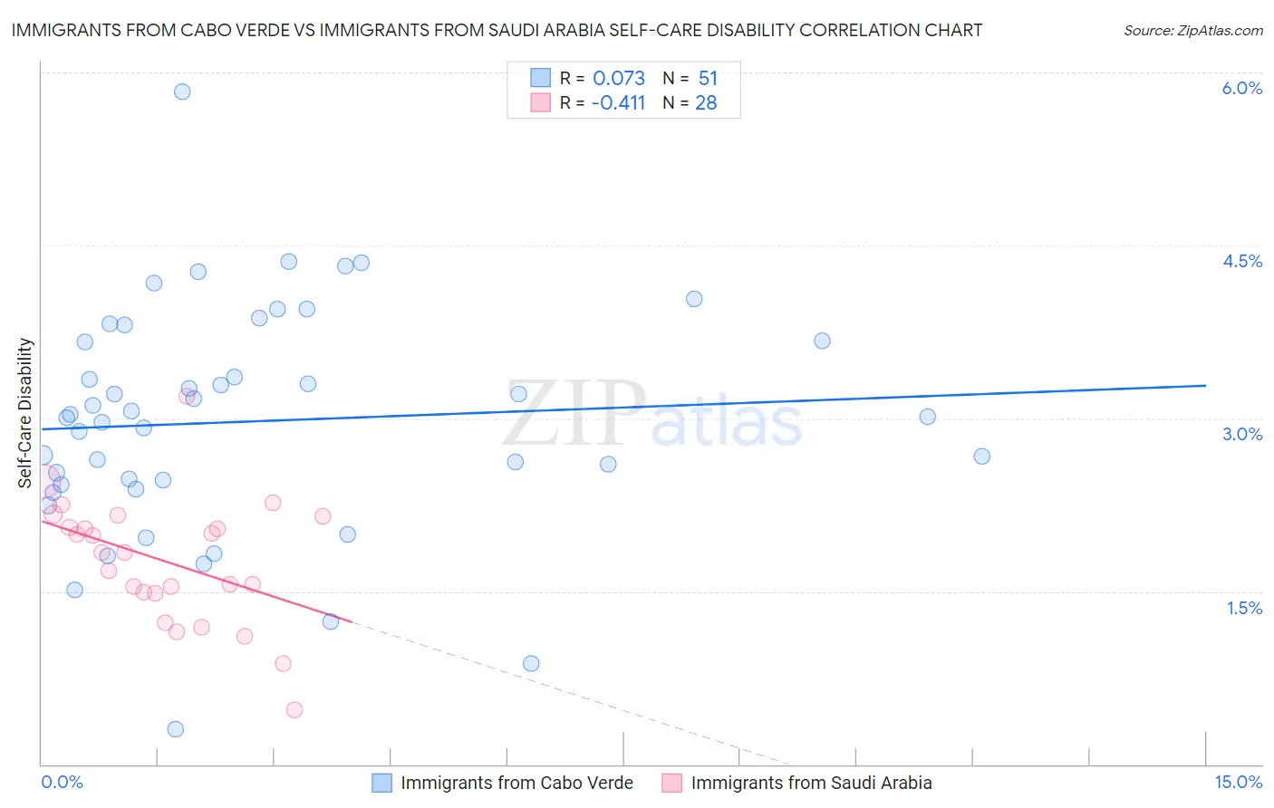 Immigrants from Cabo Verde vs Immigrants from Saudi Arabia Self-Care Disability