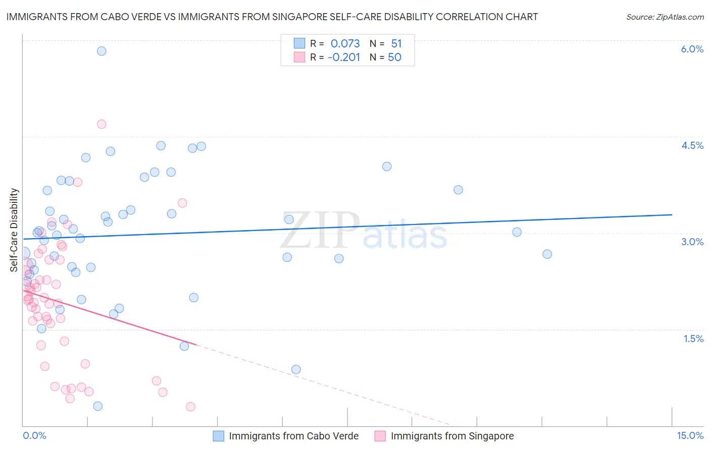 Immigrants from Cabo Verde vs Immigrants from Singapore Self-Care Disability