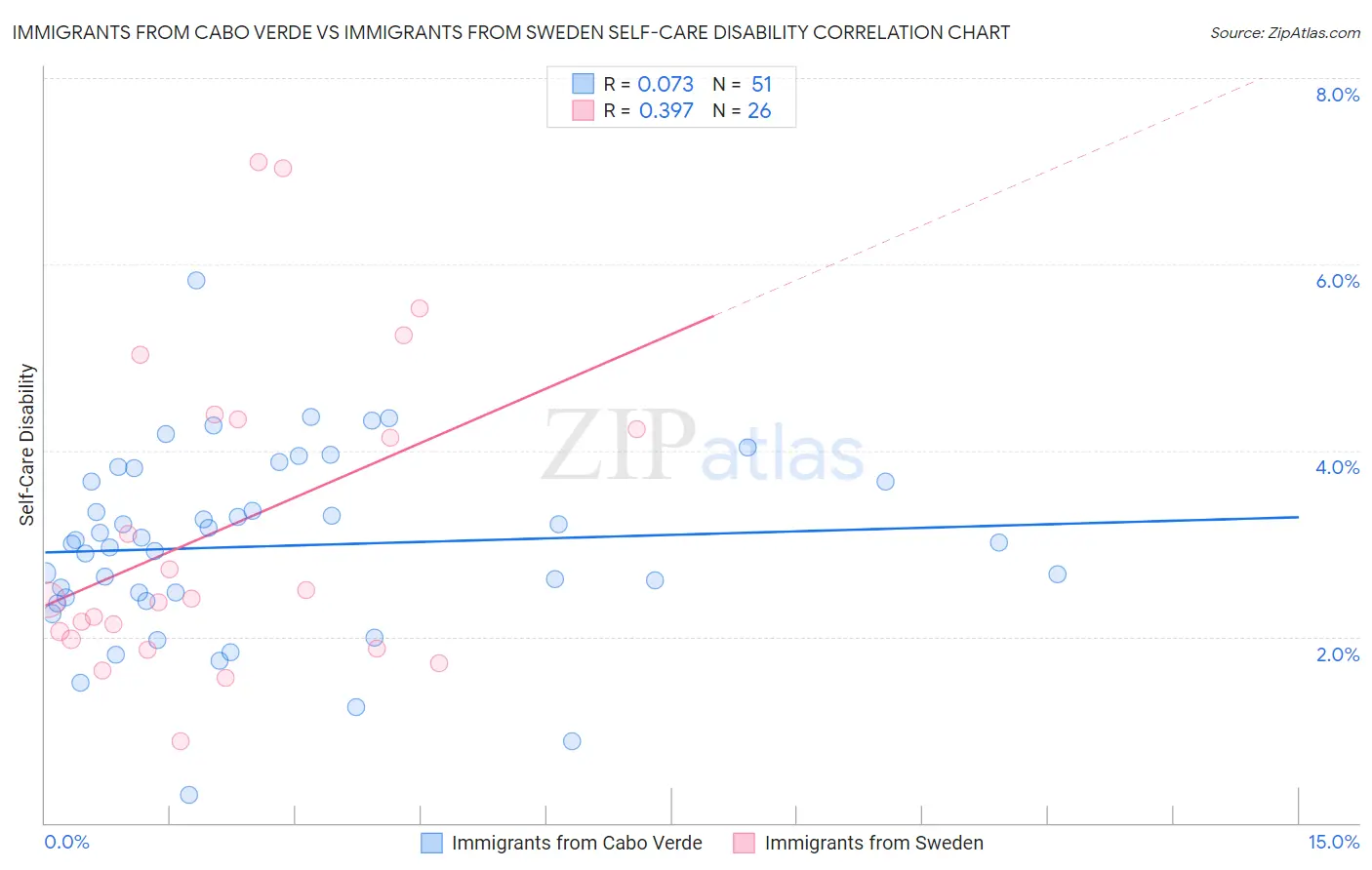 Immigrants from Cabo Verde vs Immigrants from Sweden Self-Care Disability