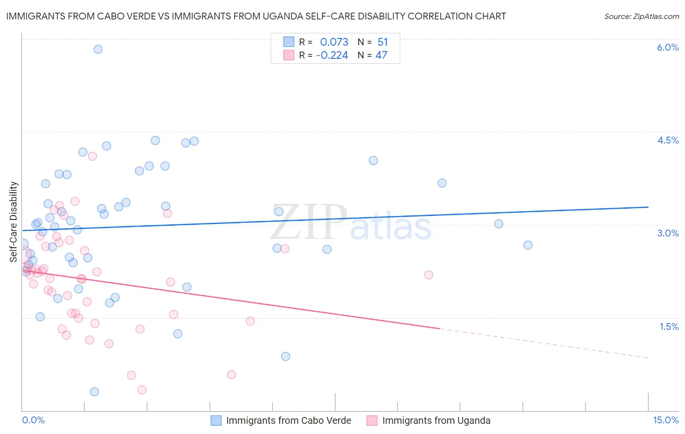 Immigrants from Cabo Verde vs Immigrants from Uganda Self-Care Disability