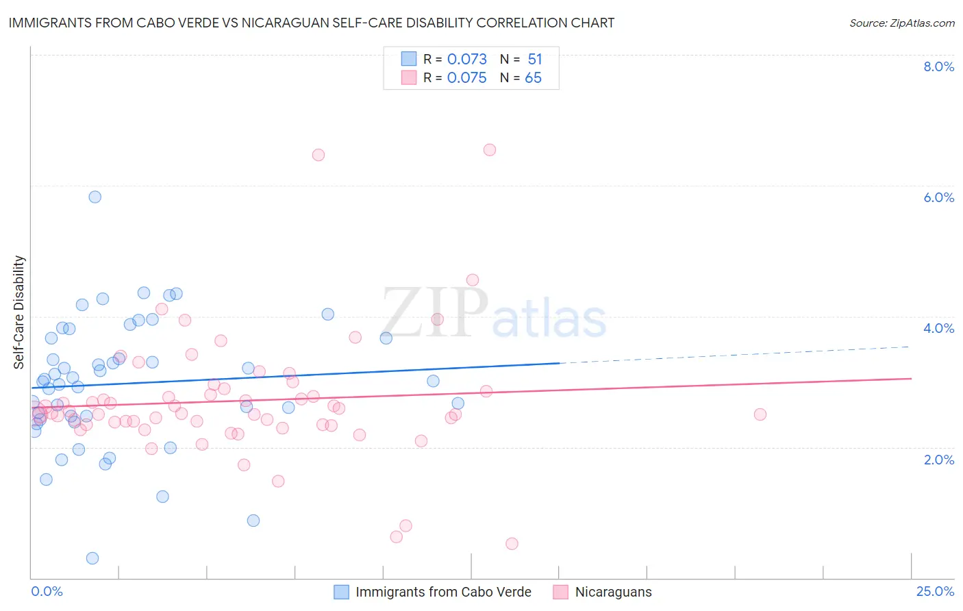 Immigrants from Cabo Verde vs Nicaraguan Self-Care Disability