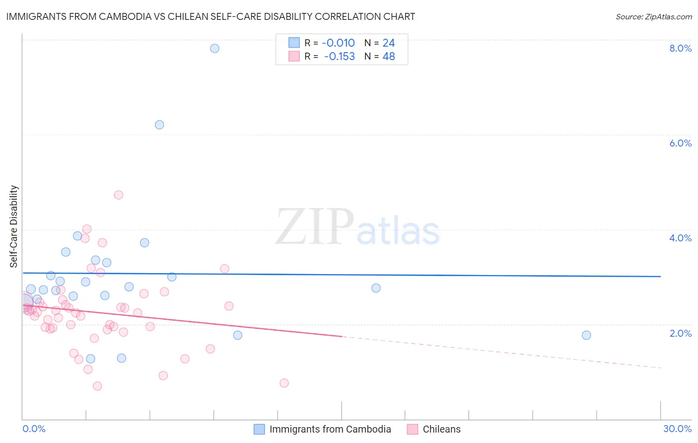 Immigrants from Cambodia vs Chilean Self-Care Disability