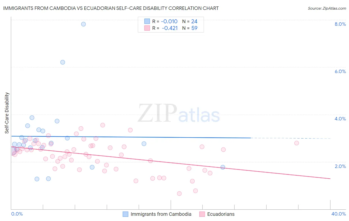 Immigrants from Cambodia vs Ecuadorian Self-Care Disability