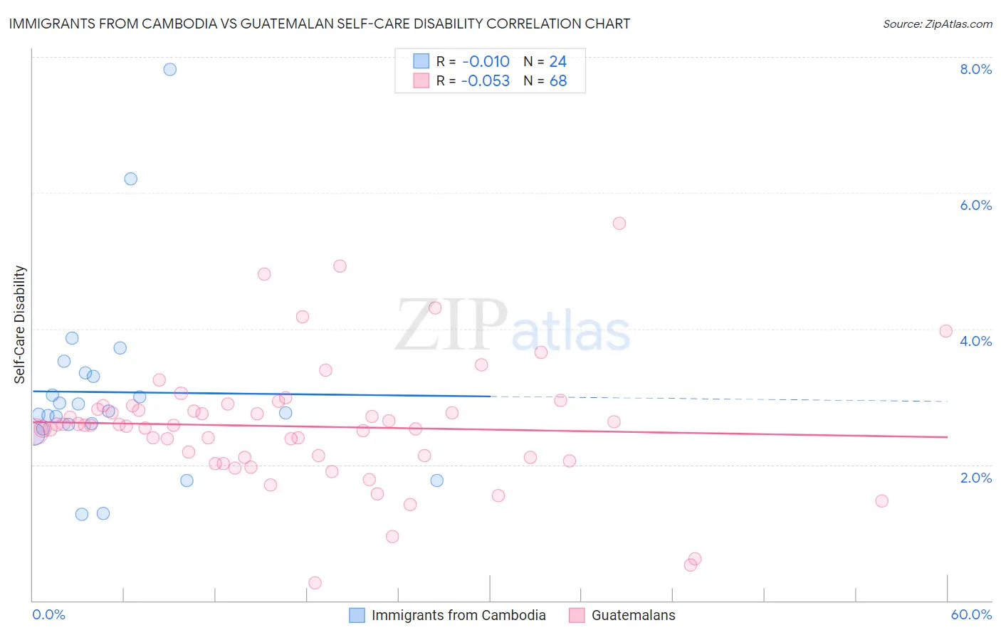 Immigrants from Cambodia vs Guatemalan Self-Care Disability