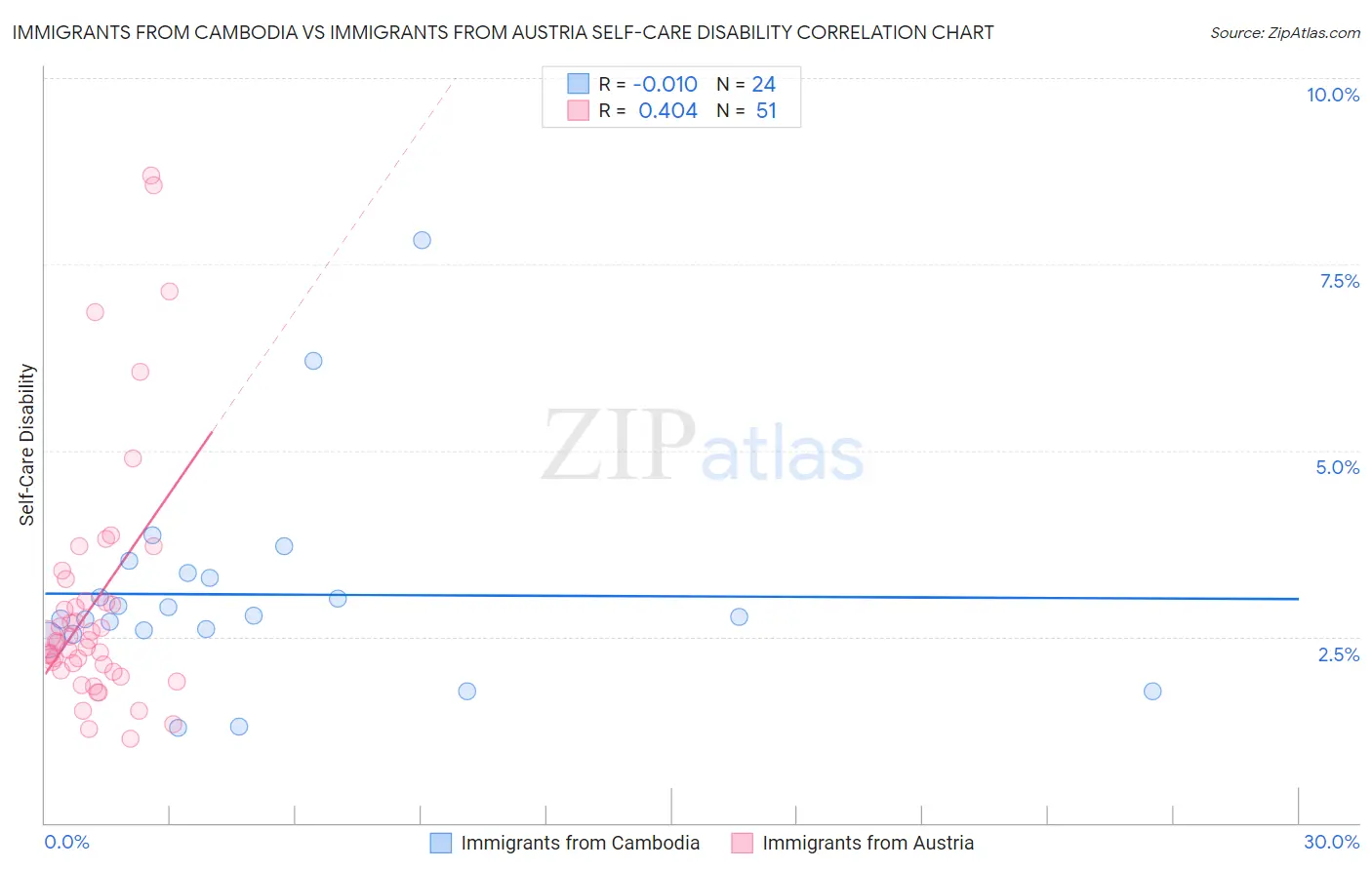 Immigrants from Cambodia vs Immigrants from Austria Self-Care Disability