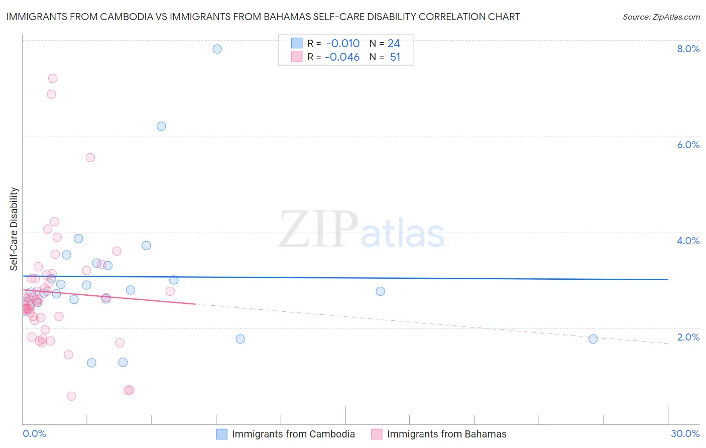 Immigrants from Cambodia vs Immigrants from Bahamas Self-Care Disability