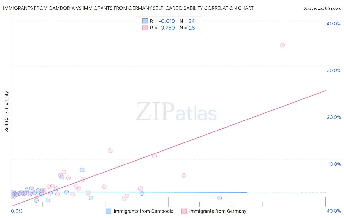 Immigrants from Cambodia vs Immigrants from Germany Self-Care Disability