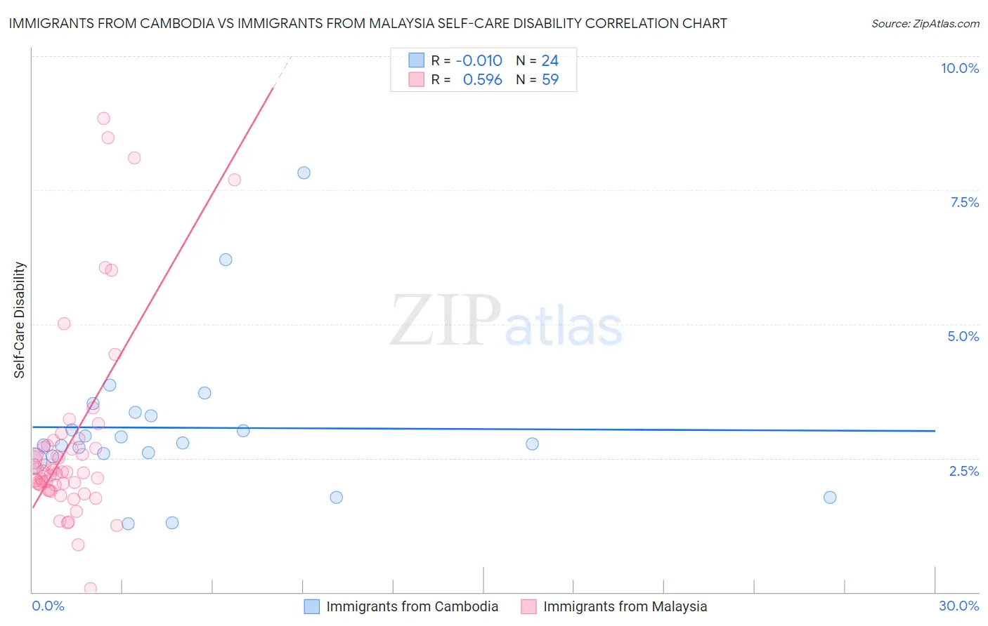 Immigrants from Cambodia vs Immigrants from Malaysia Self-Care Disability