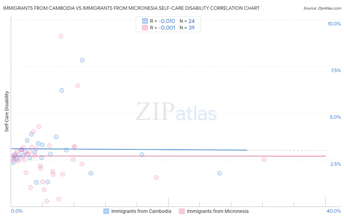 Immigrants from Cambodia vs Immigrants from Micronesia Self-Care Disability