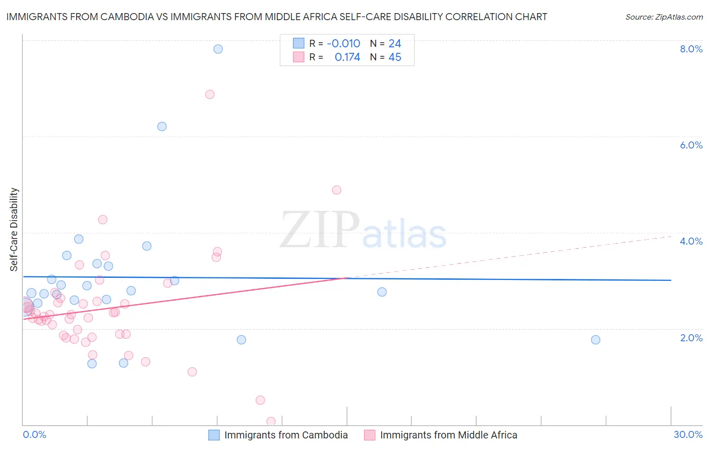 Immigrants from Cambodia vs Immigrants from Middle Africa Self-Care Disability