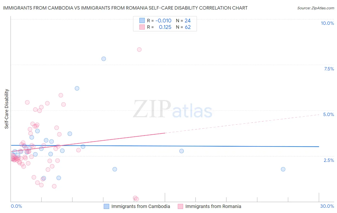 Immigrants from Cambodia vs Immigrants from Romania Self-Care Disability