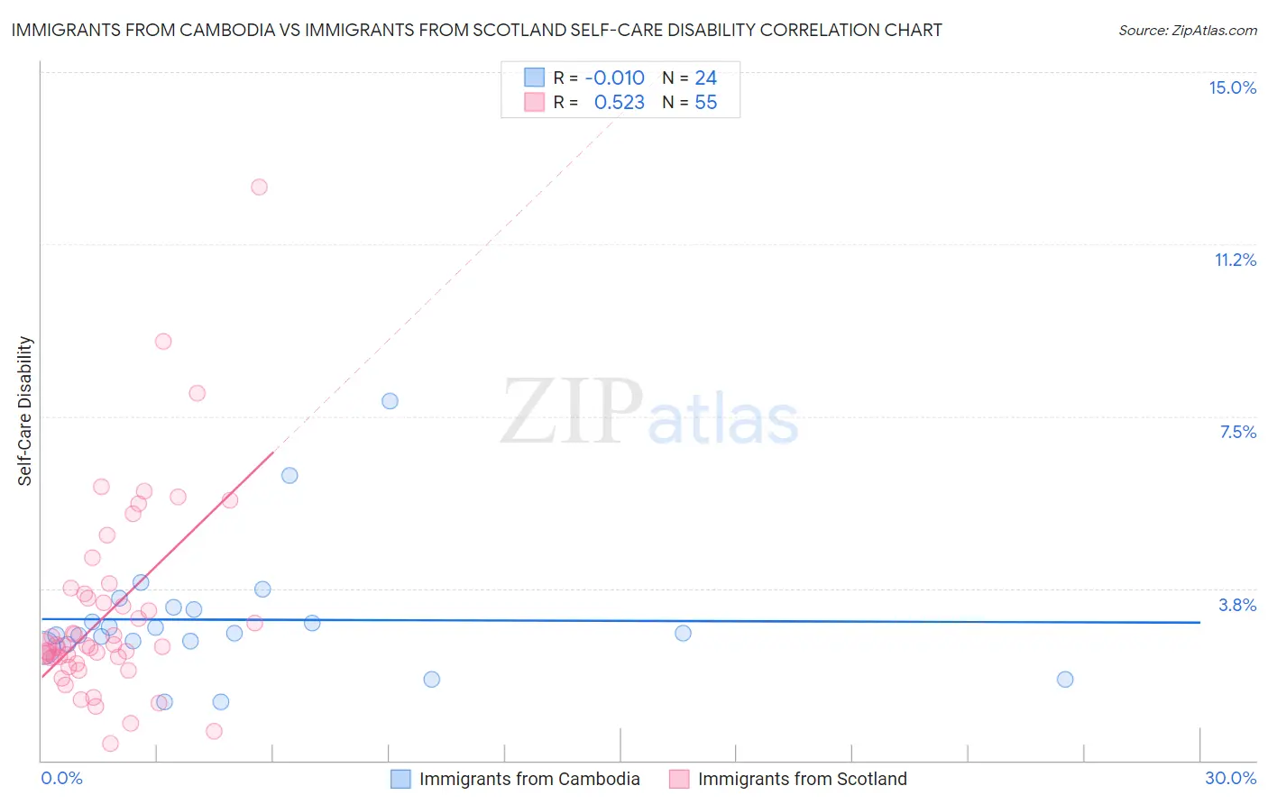 Immigrants from Cambodia vs Immigrants from Scotland Self-Care Disability