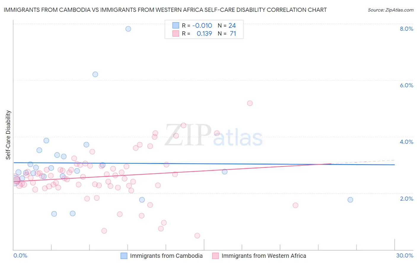 Immigrants from Cambodia vs Immigrants from Western Africa Self-Care Disability