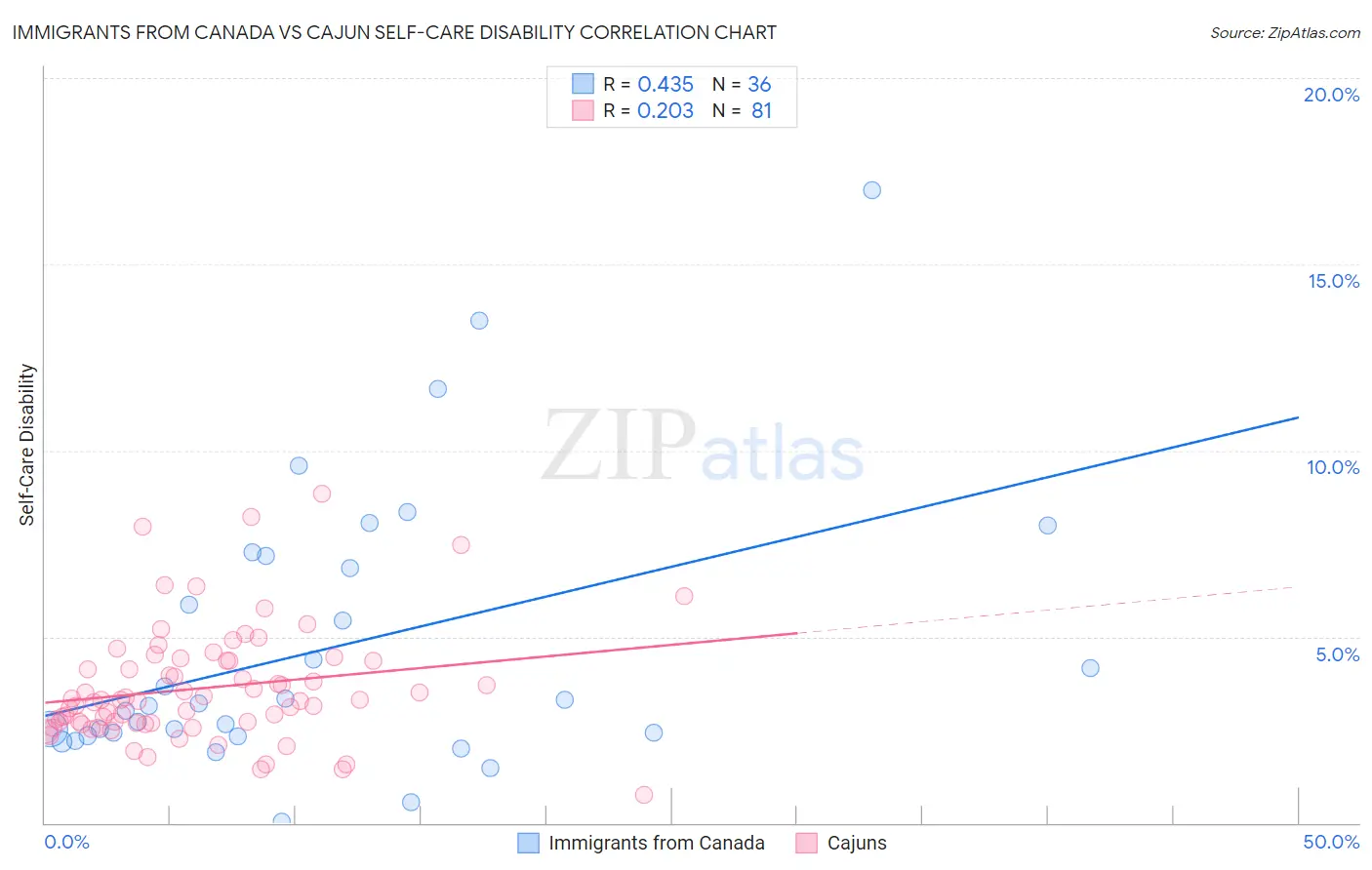 Immigrants from Canada vs Cajun Self-Care Disability