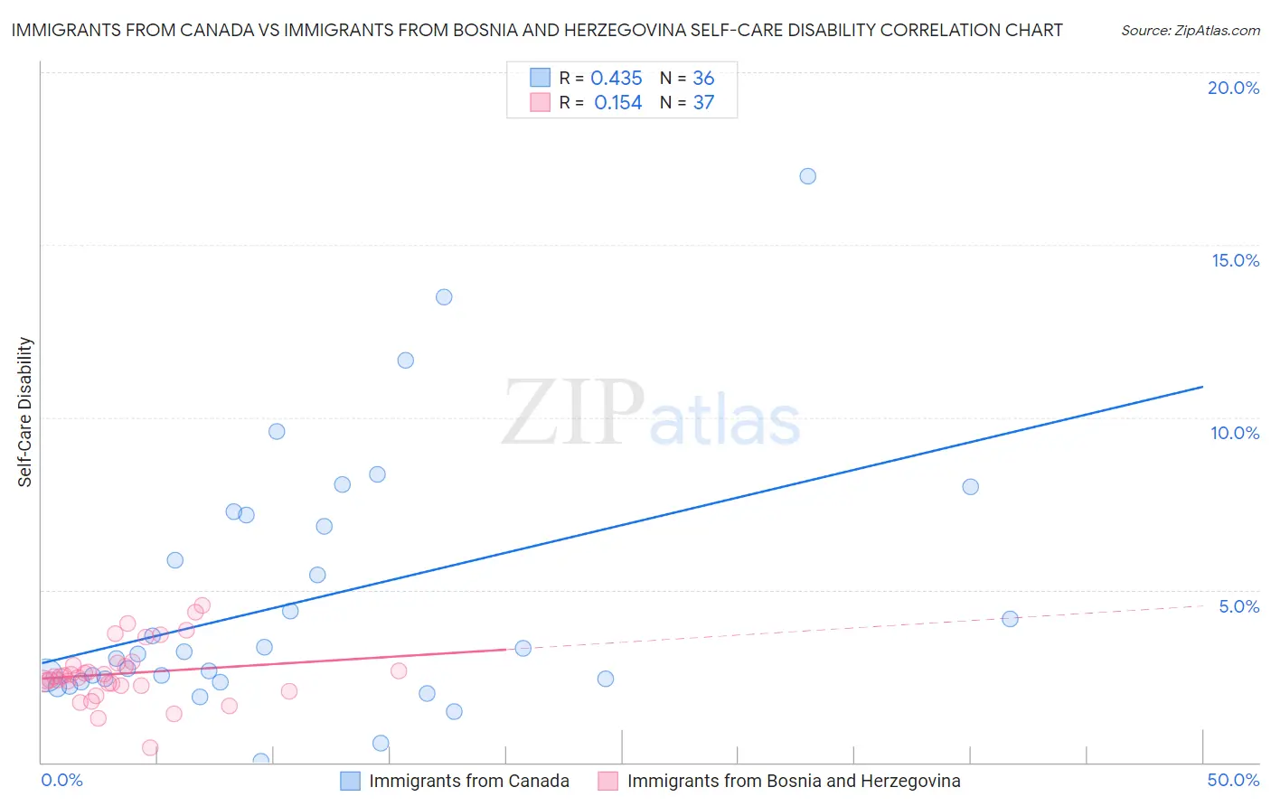 Immigrants from Canada vs Immigrants from Bosnia and Herzegovina Self-Care Disability