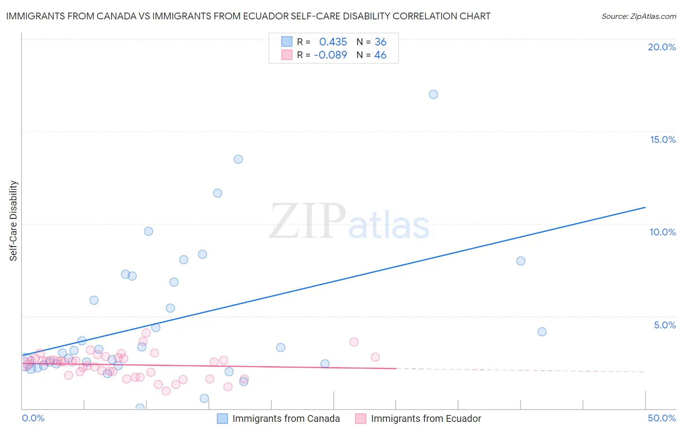 Immigrants from Canada vs Immigrants from Ecuador Self-Care Disability