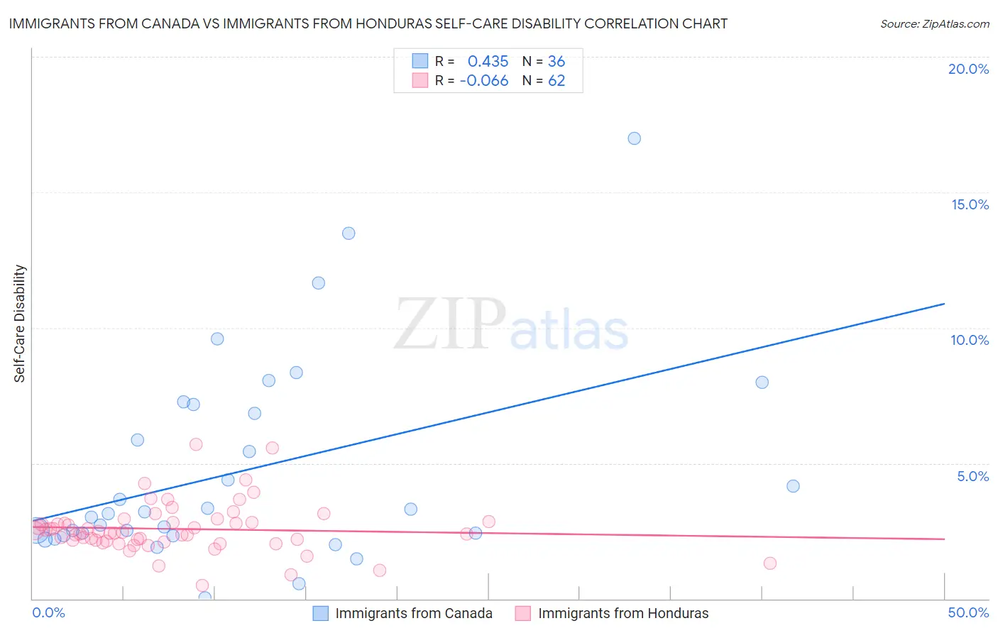 Immigrants from Canada vs Immigrants from Honduras Self-Care Disability