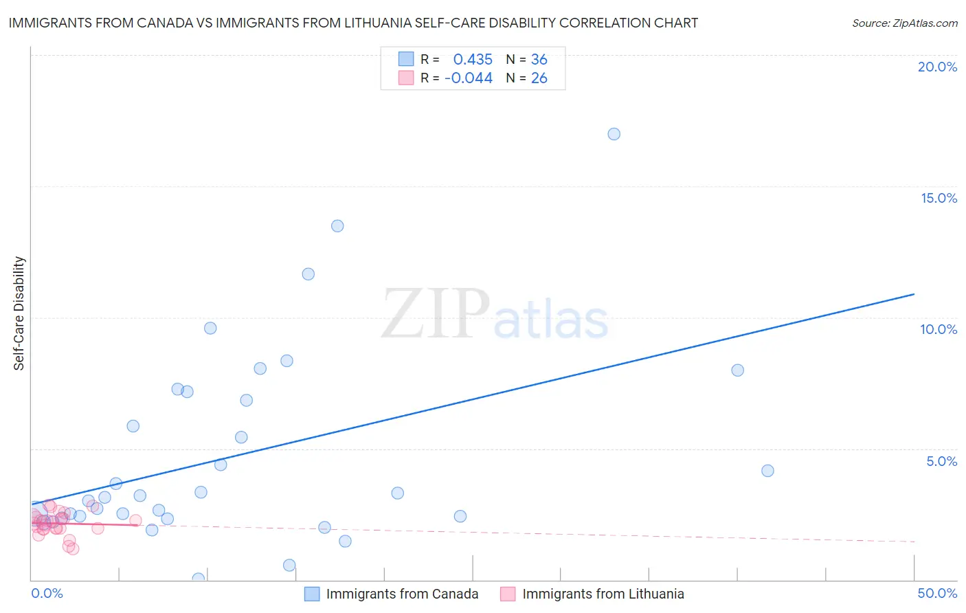 Immigrants from Canada vs Immigrants from Lithuania Self-Care Disability