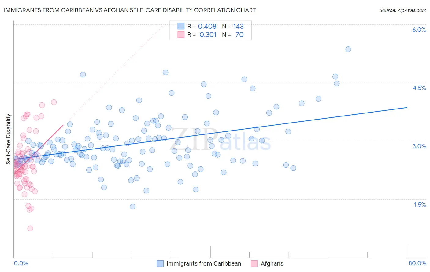 Immigrants from Caribbean vs Afghan Self-Care Disability