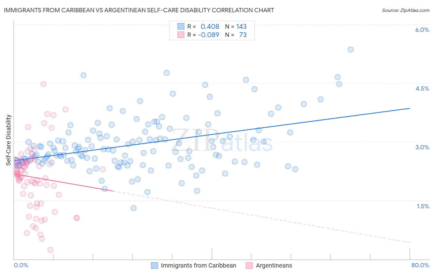 Immigrants from Caribbean vs Argentinean Self-Care Disability