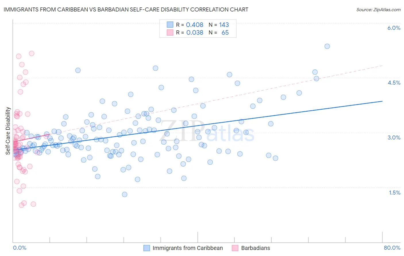 Immigrants from Caribbean vs Barbadian Self-Care Disability