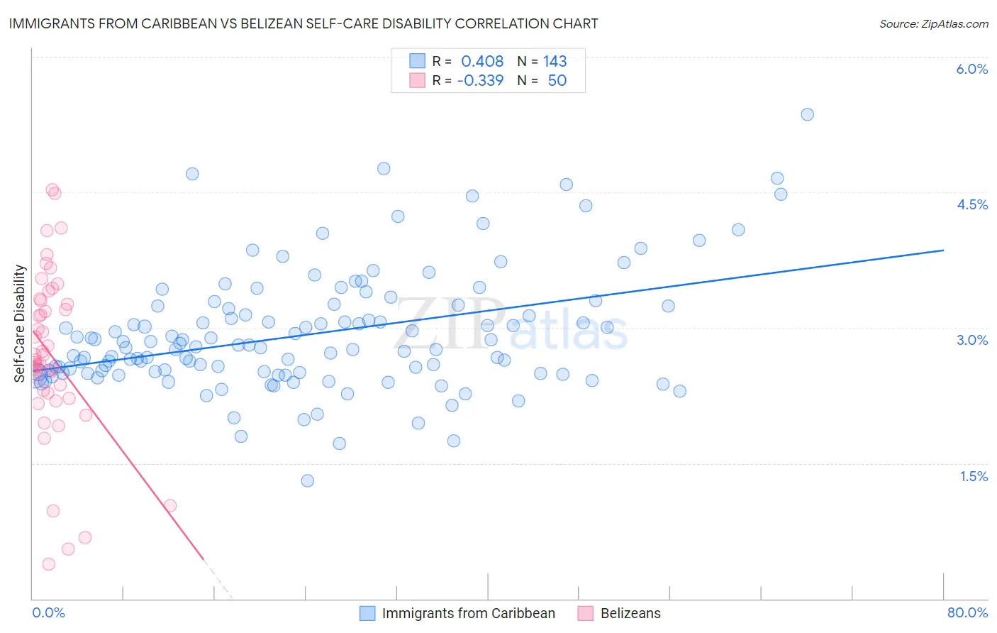 Immigrants from Caribbean vs Belizean Self-Care Disability