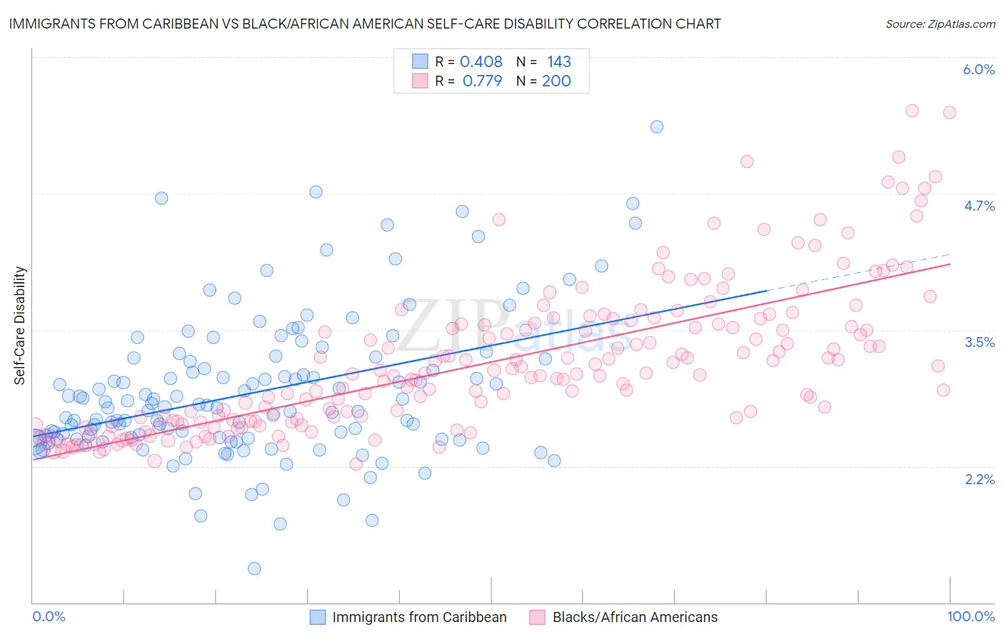 Immigrants from Caribbean vs Black/African American Self-Care Disability