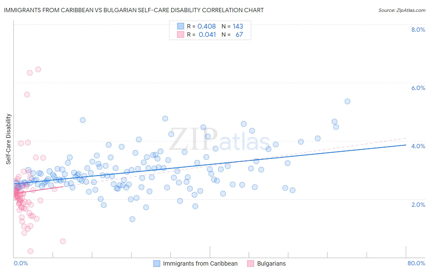 Immigrants from Caribbean vs Bulgarian Self-Care Disability