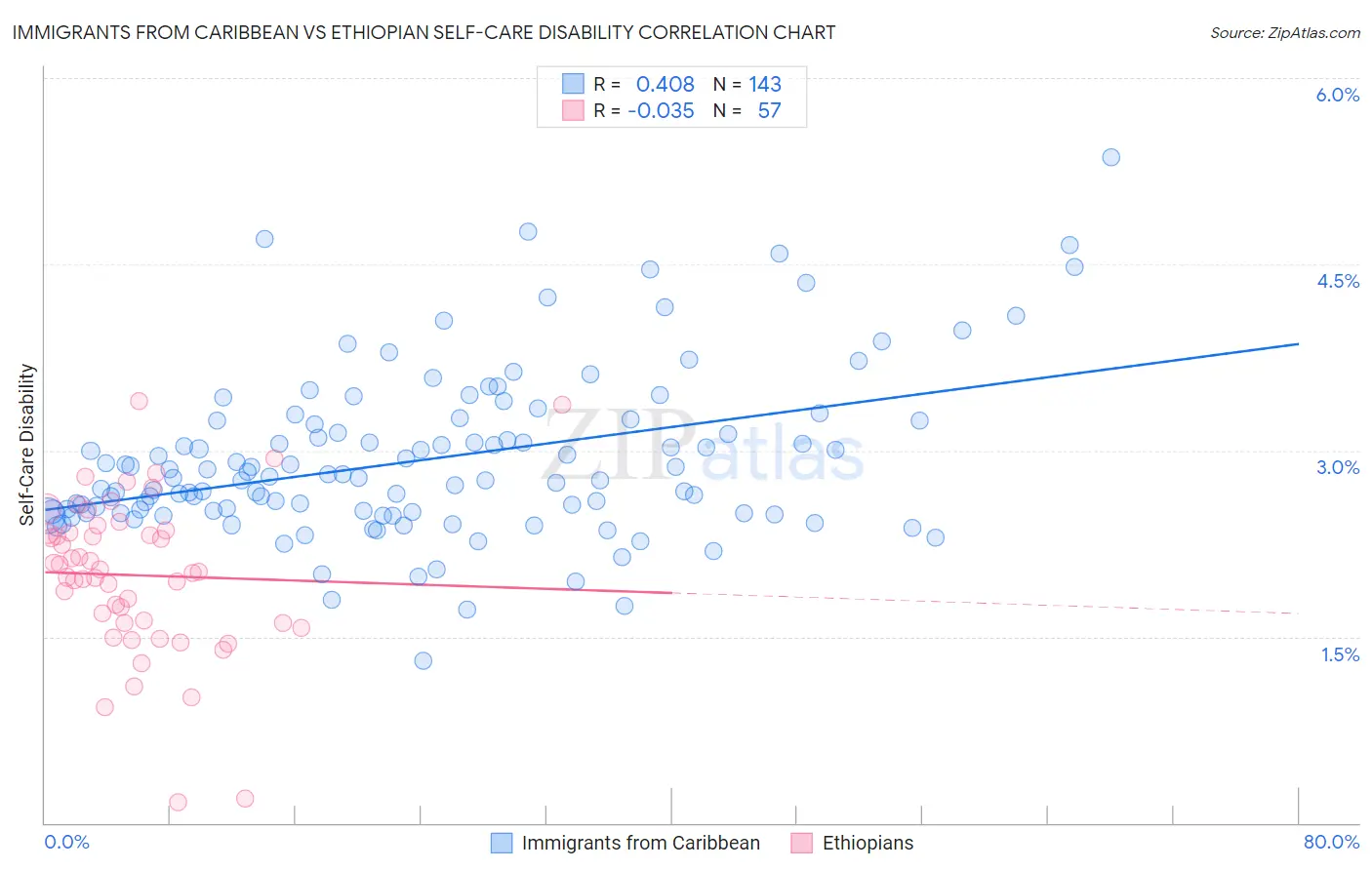 Immigrants from Caribbean vs Ethiopian Self-Care Disability