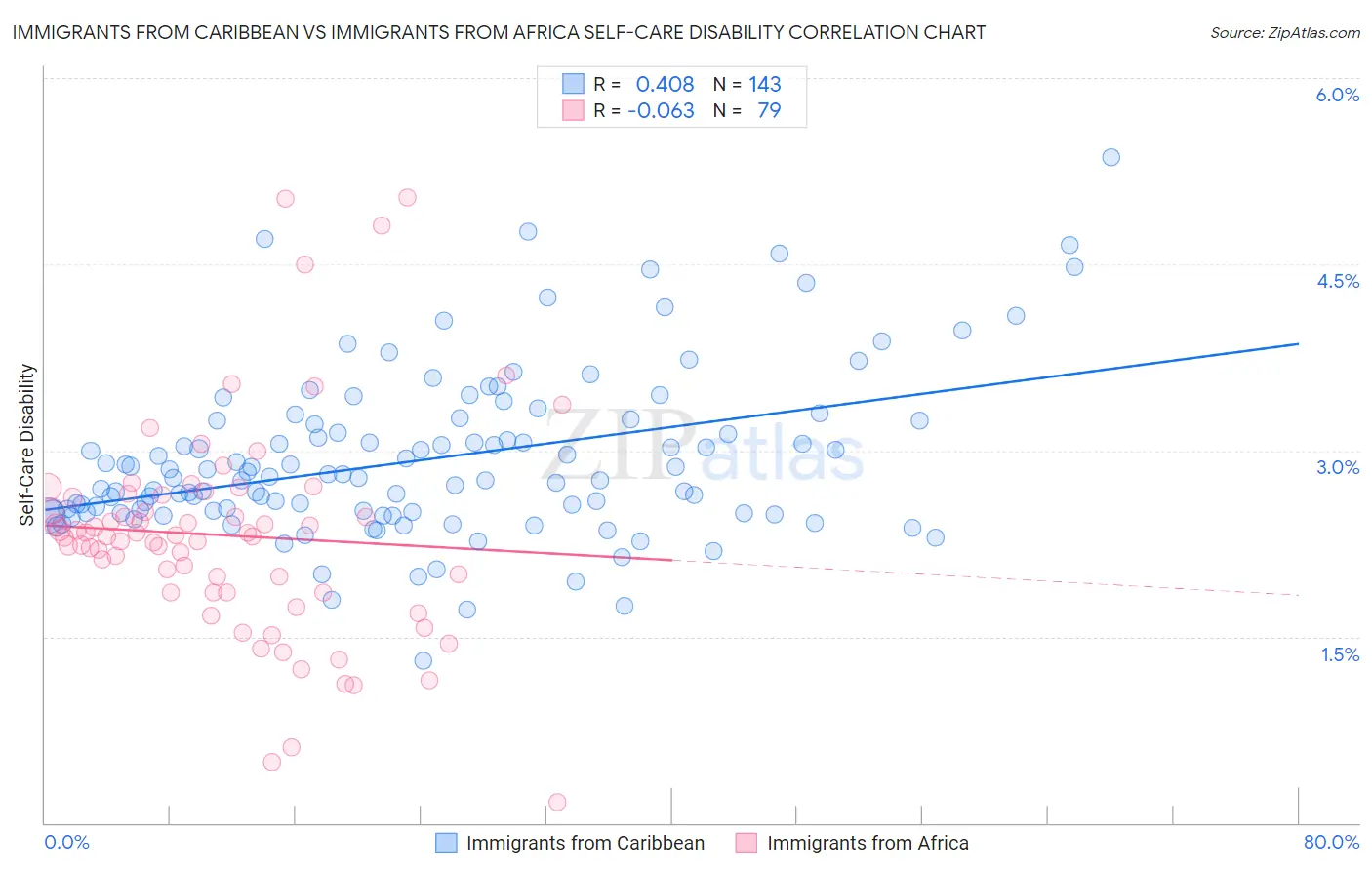 Immigrants from Caribbean vs Immigrants from Africa Self-Care Disability