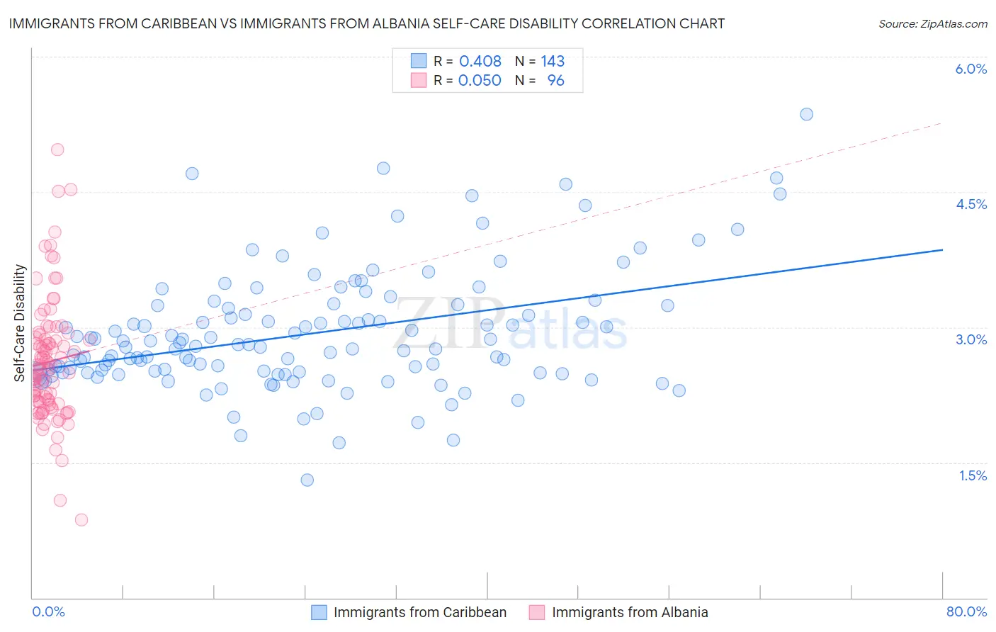 Immigrants from Caribbean vs Immigrants from Albania Self-Care Disability