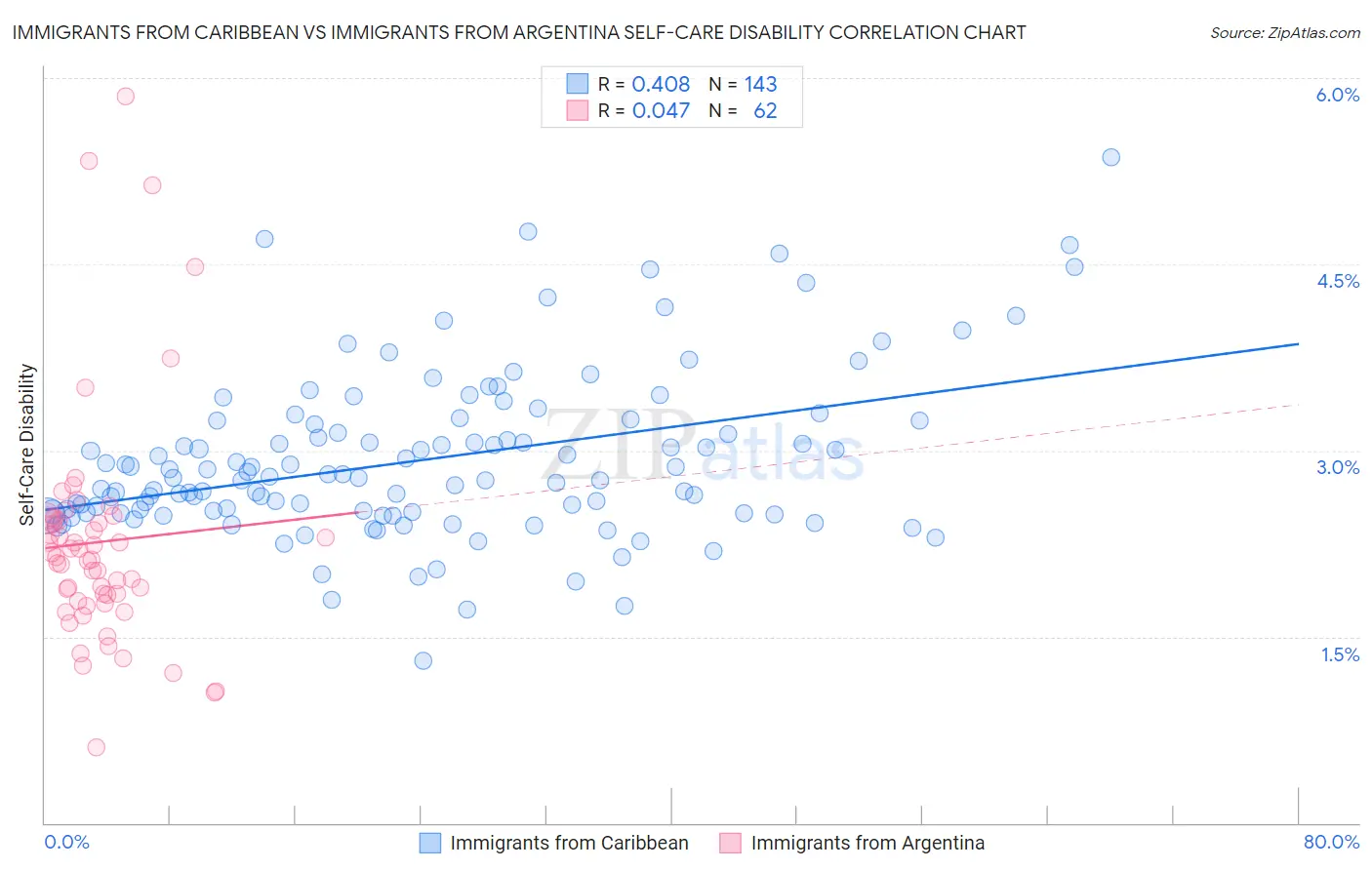 Immigrants from Caribbean vs Immigrants from Argentina Self-Care Disability