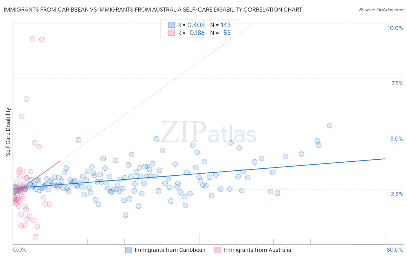 Immigrants from Caribbean vs Immigrants from Australia Self-Care Disability